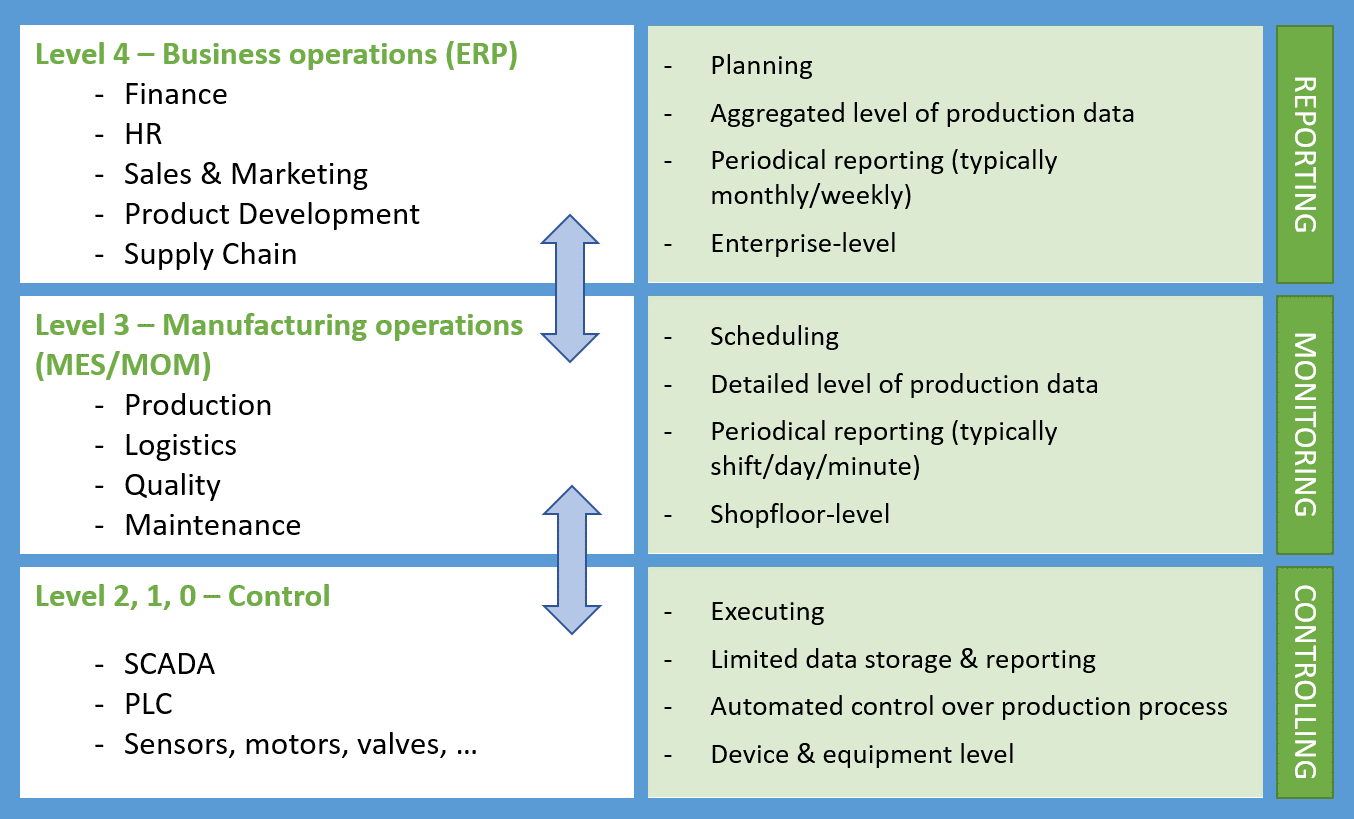 Overview of reporting, planning and controlling levels of production